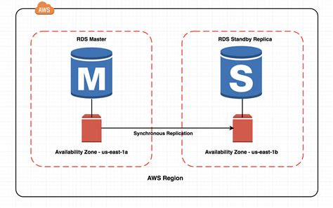 aws rds multi az failover.